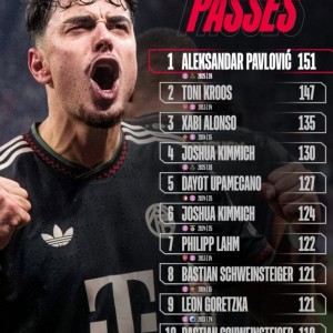 开云-拜仁球员单场欧冠成功传球次数榜：帕夫洛维奇居首，克罗斯次席